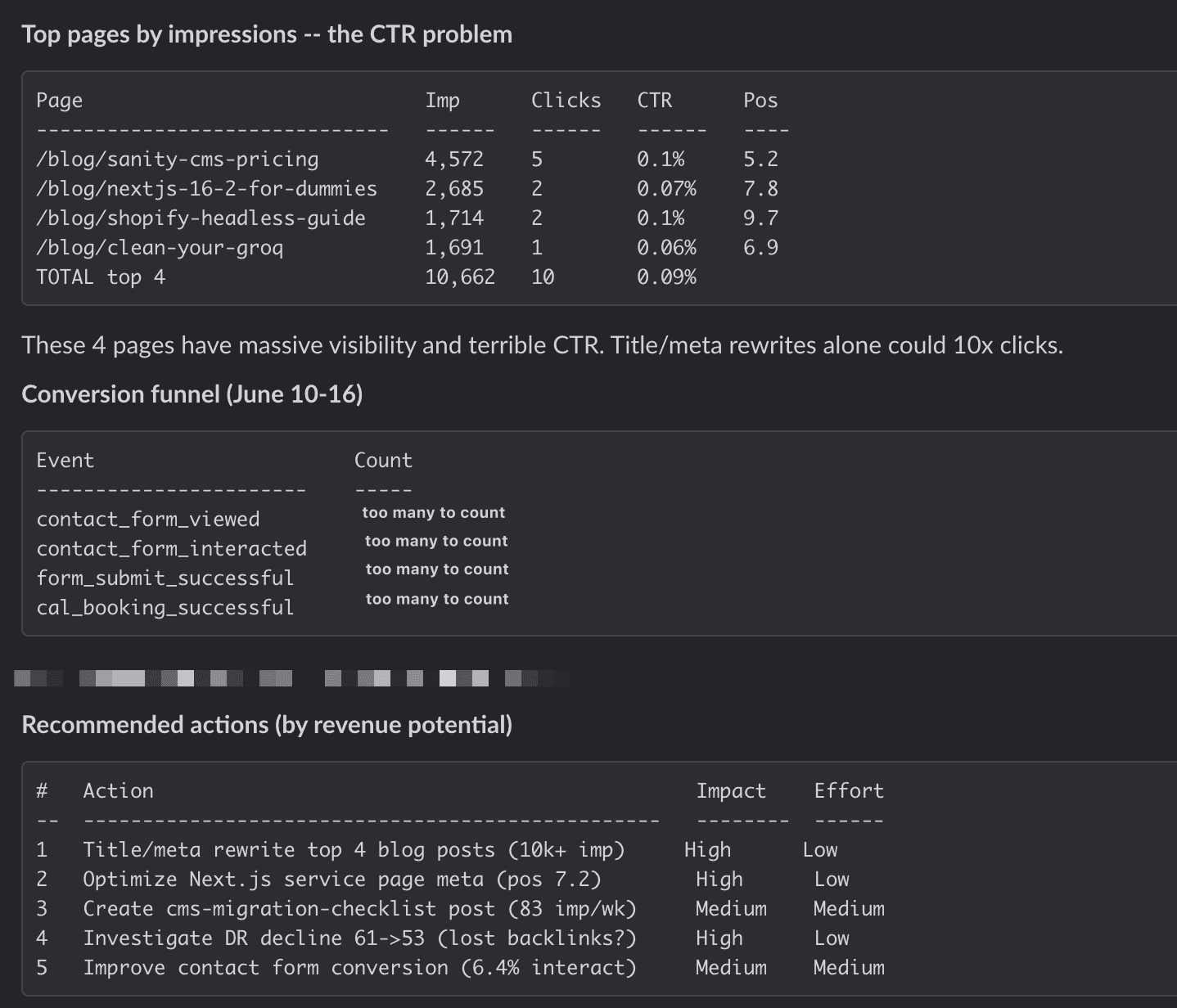 Part of the Ahrefs audit's weekly Slack report: a top-pages table showing high impressions and low CTR across four blog posts, a conversion funnel with the live counts blanked out, and a list of recommended actions ranked by impact and effort.